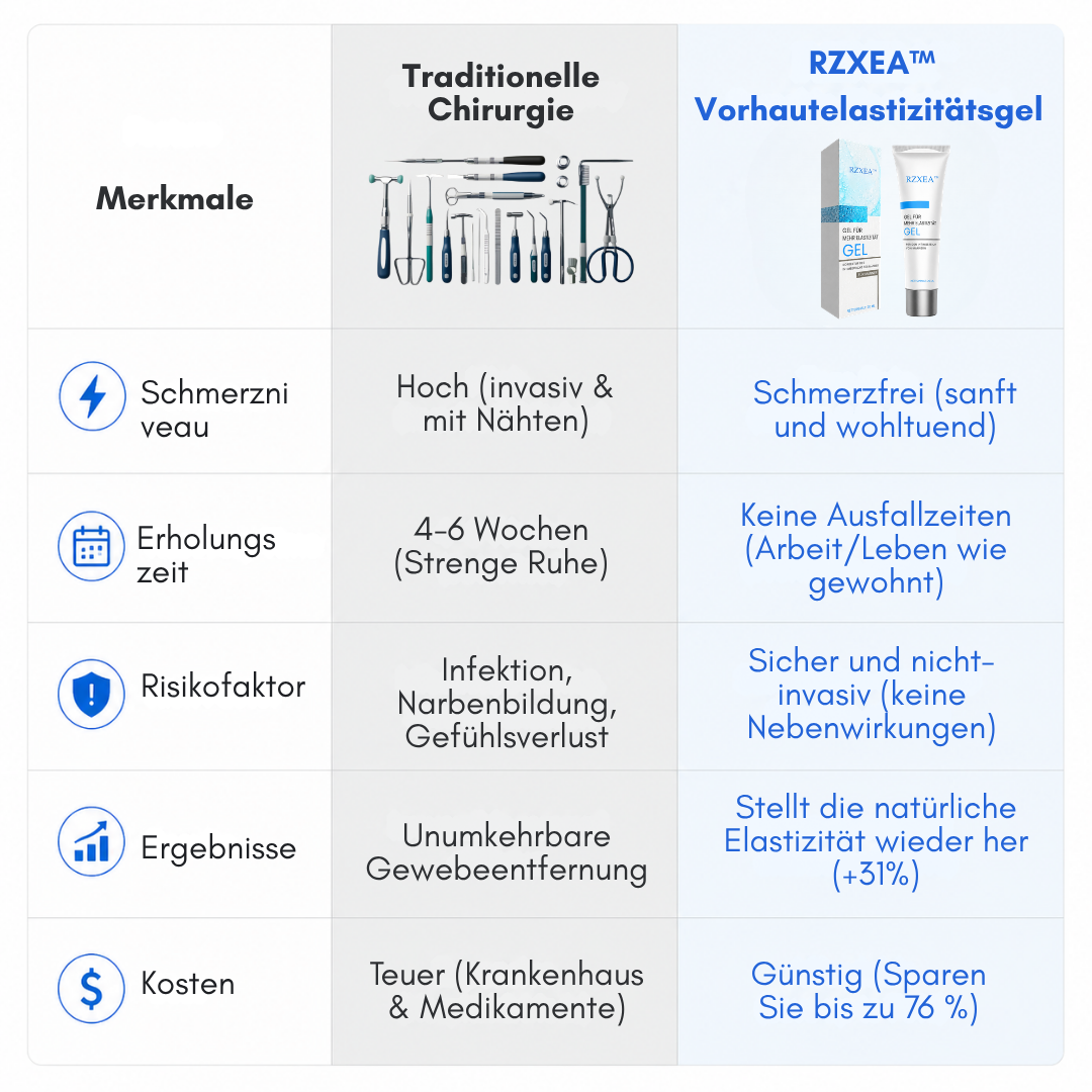 Nur für kurze Zeit! ⚡ RZXEA™ Vorhaut-Elastizitätsgel: Holen Sie sich Ihren Vorsprung zurück, starten Sie Ihre Vitalität neu.